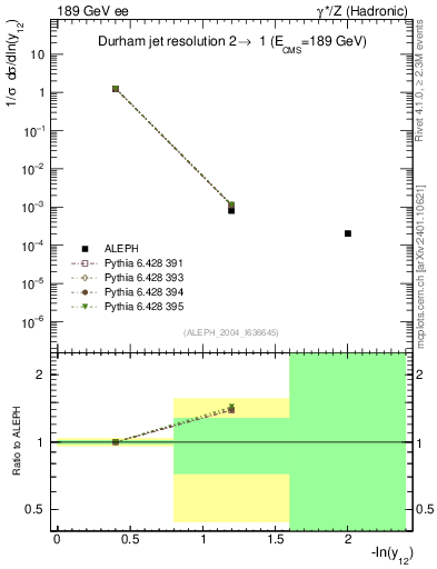 Plot of Y2 in 189 GeV ee collisions