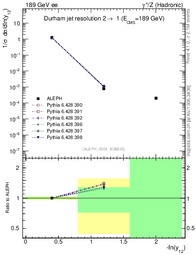 Plot of Y2 in 189 GeV ee collisions