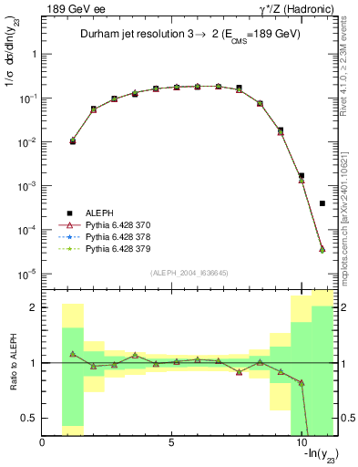 Plot of Y3 in 189 GeV ee collisions