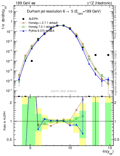 Plot of Y6 in 189 GeV ee collisions