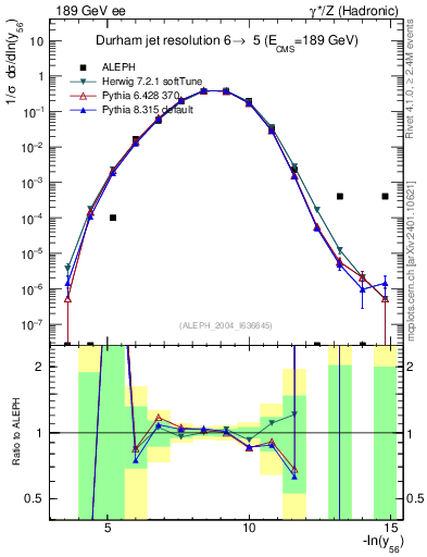 Plot of Y6 in 189 GeV ee collisions