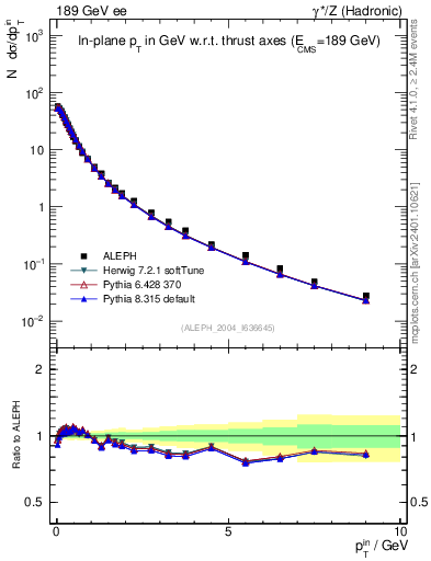 Plot of pTinThr in 189 GeV ee collisions