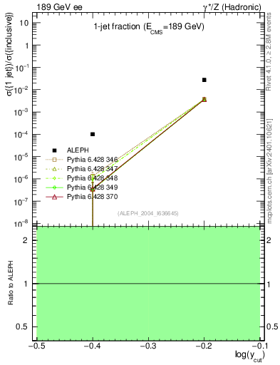 Plot of rate-1jet in 189 GeV ee collisions