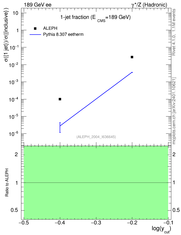 Plot of rate-1jet in 189 GeV ee collisions
