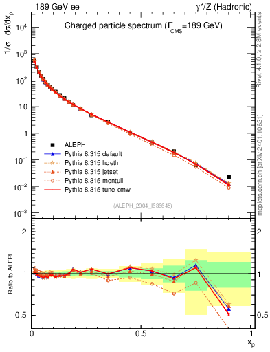 Plot of x in 189 GeV ee collisions