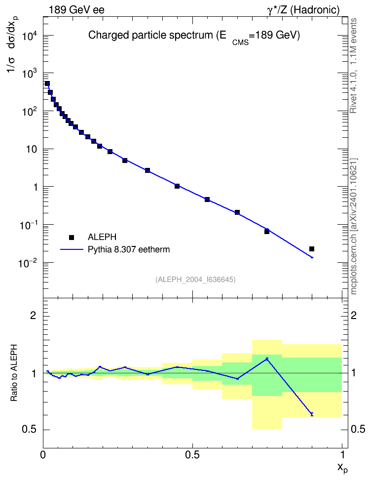 Plot of x in 189 GeV ee collisions