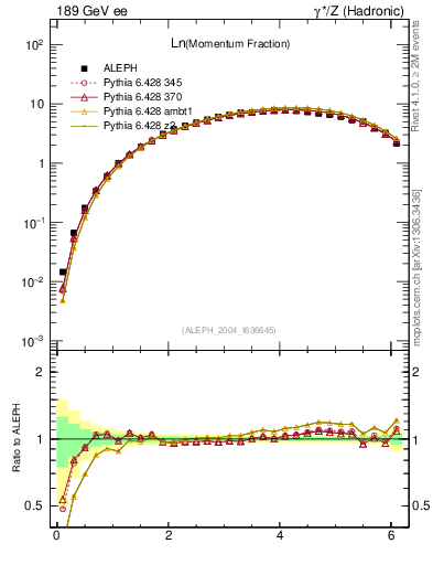 Plot of xln in 189 GeV ee collisions