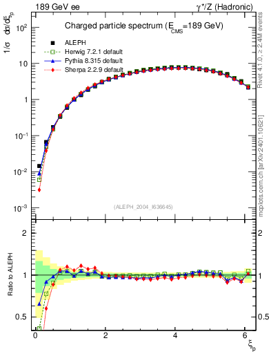 Plot of xln in 189 GeV ee collisions