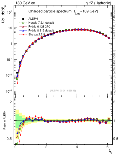 Plot of xln in 189 GeV ee collisions