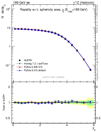 Plot of ySph in 189 GeV ee collisions