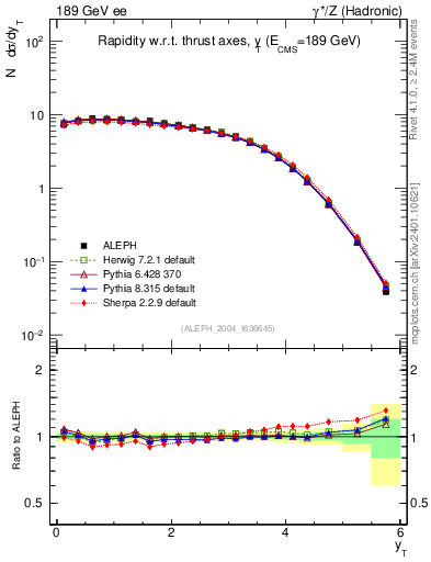 Plot of yThr in 189 GeV ee collisions
