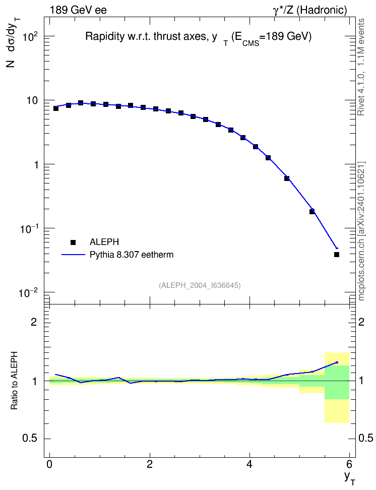 Plot of yThr in 189 GeV ee collisions