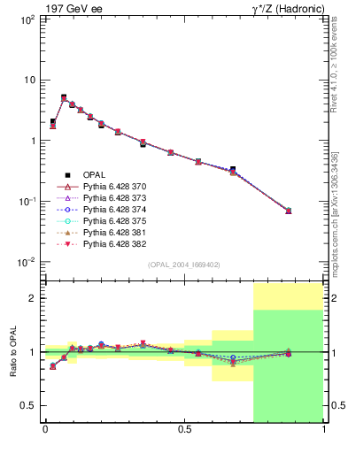 Plot of C in 197 GeV ee collisions