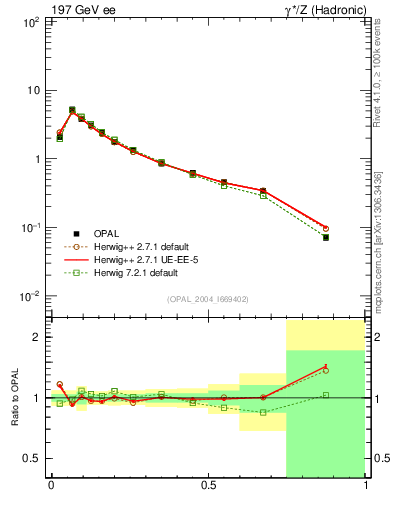 Plot of C in 197 GeV ee collisions