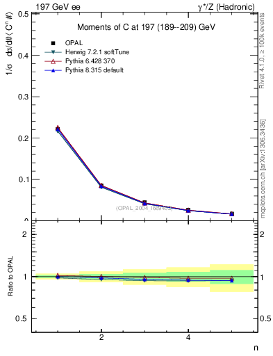 Plot of C-mom in 197 GeV ee collisions