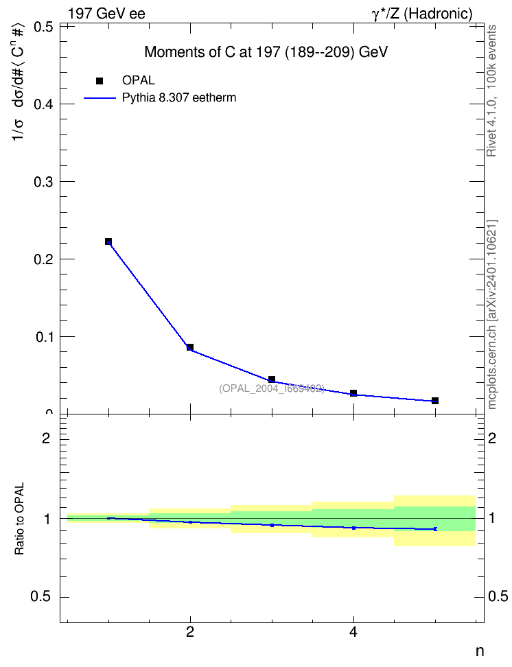 Plot of C-mom in 197 GeV ee collisions