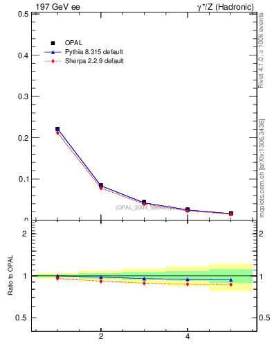 Plot of C-mom in 197 GeV ee collisions