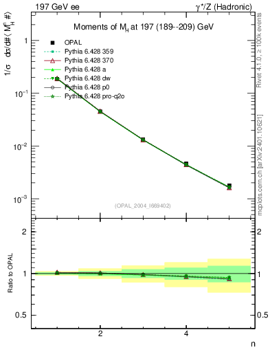 Plot of Mh2-mom in 197 GeV ee collisions