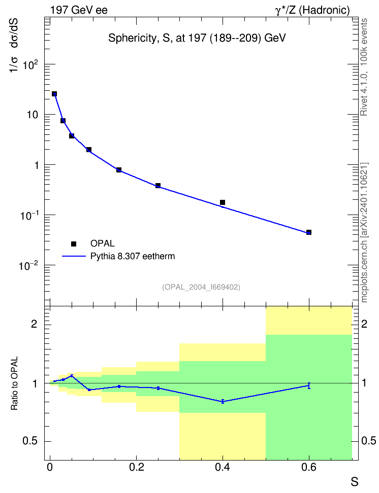 Plot of S in 197 GeV ee collisions