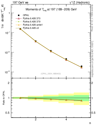 Plot of Tmajor-mom in 197 GeV ee collisions