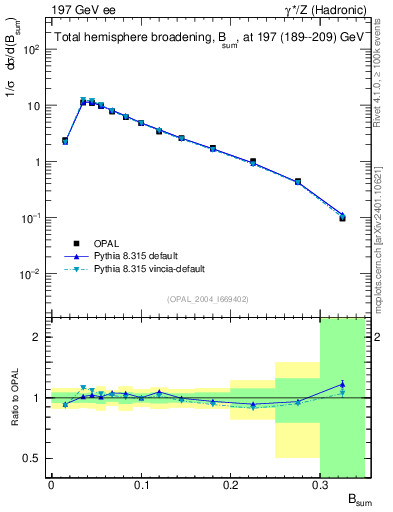 Plot of broadj in 197 GeV ee collisions