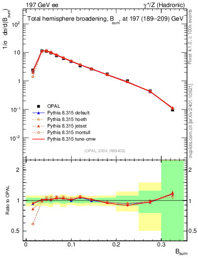Plot of broadj in 197 GeV ee collisions