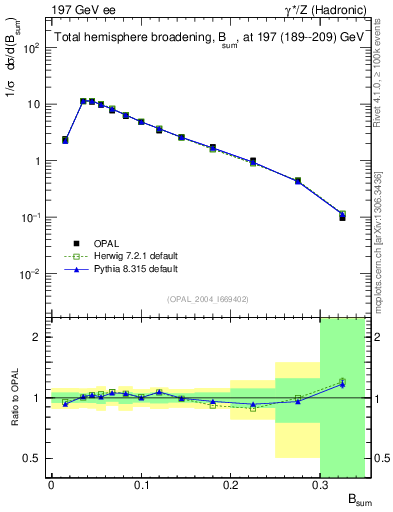 Plot of broadj in 197 GeV ee collisions