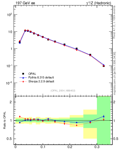 Plot of broadj in 197 GeV ee collisions