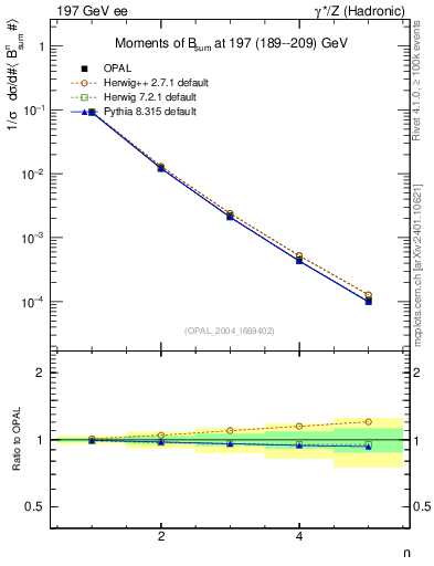 Plot of broadj-mom in 197 GeV ee collisions
