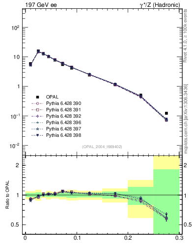Plot of broadjmax in 197 GeV ee collisions