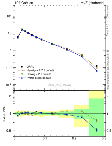 Plot of broadjmax in 197 GeV ee collisions
