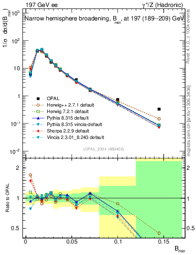 Plot of broadjmin in 197 GeV ee collisions