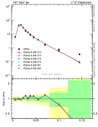 Plot of broadjmin in 197 GeV ee collisions