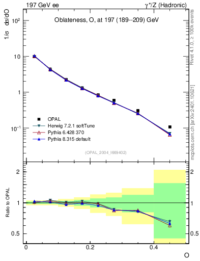 Plot of tO in 197 GeV ee collisions