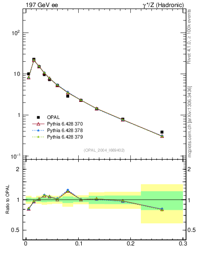 Plot of tau in 197 GeV ee collisions