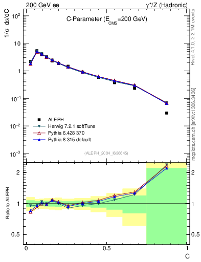 Plot of C in 200 GeV ee collisions