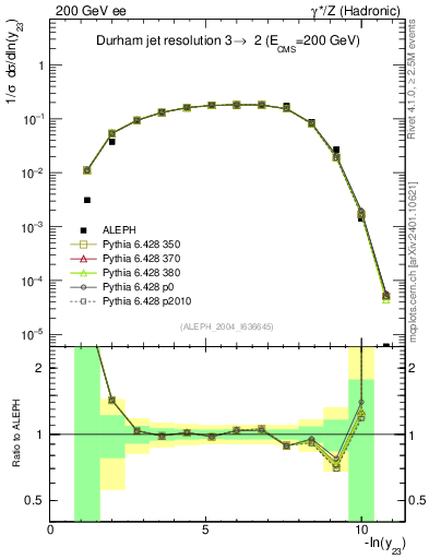 Plot of Y3 in 200 GeV ee collisions