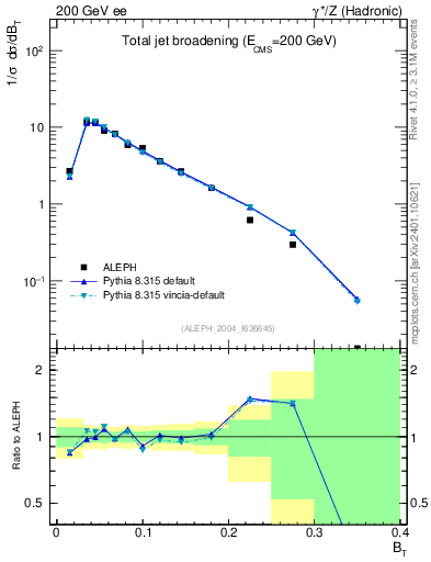 Plot of broadj in 200 GeV ee collisions