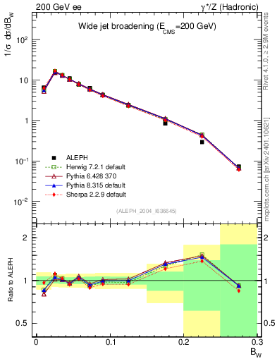 Plot of broadjmax in 200 GeV ee collisions