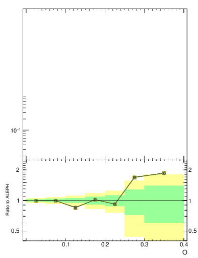 Plot of tO in 200 GeV ee collisions