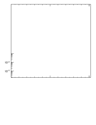 Plot of x in 200 GeV ee collisions