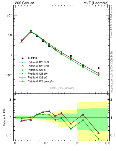 Plot of Tminor in 206 GeV ee collisions