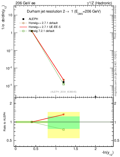 Plot of Y2 in 206 GeV ee collisions