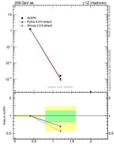 Plot of Y2 in 206 GeV ee collisions