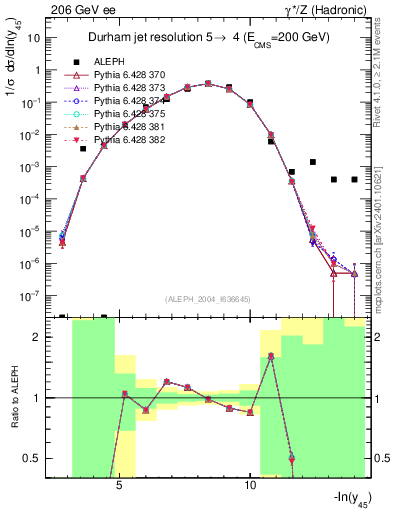 Plot of Y5 in 206 GeV ee collisions
