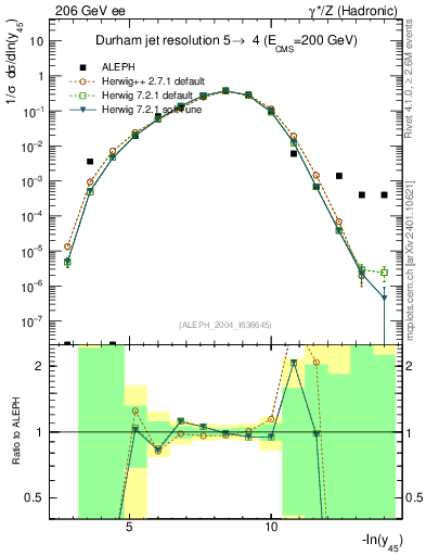 Plot of Y5 in 206 GeV ee collisions