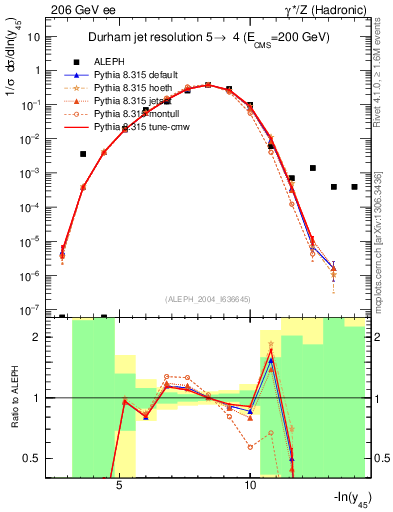 Plot of Y5 in 206 GeV ee collisions