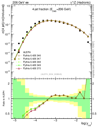 Plot of rate-4jet in 206 GeV ee collisions