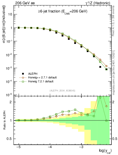 Plot of rate-6jet in 206 GeV ee collisions