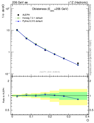 Plot of tO in 206 GeV ee collisions